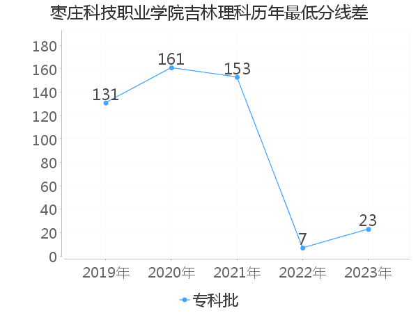 最低分数差