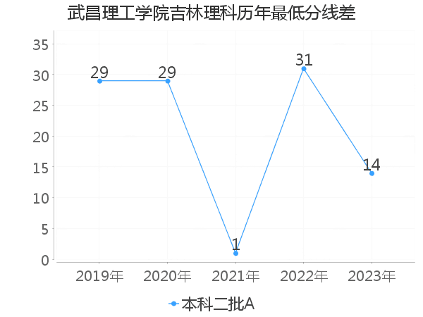 最低分数差