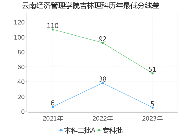 最低分数差