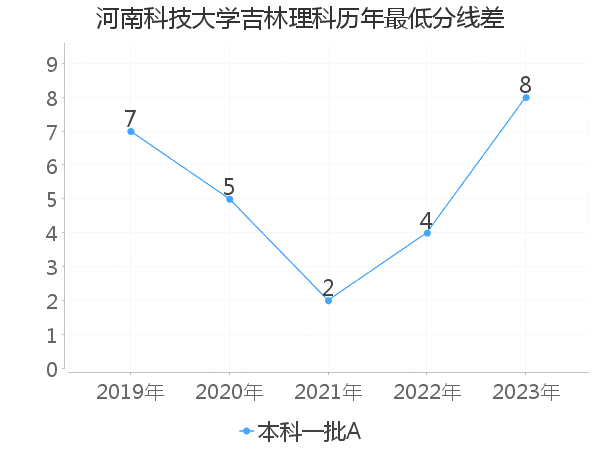 最低分数差