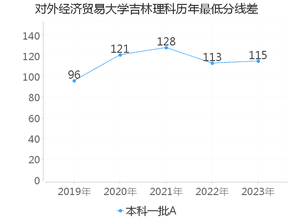 最低分数差