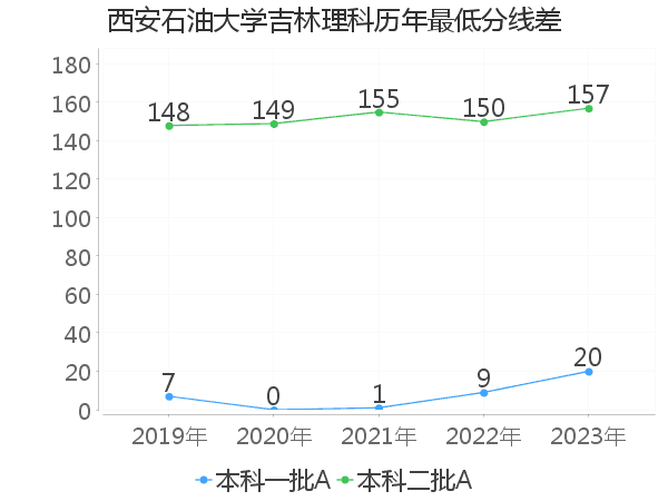 最低分数差