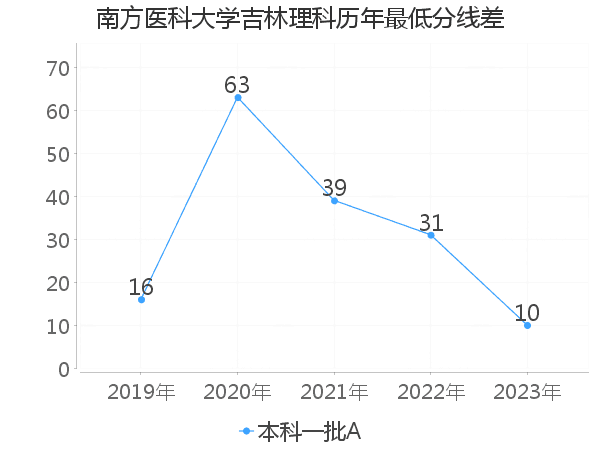 最低分数差