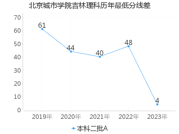 最低分数差