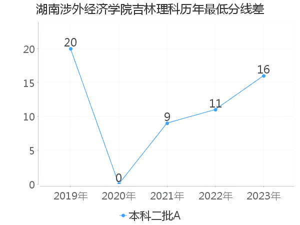 最低分数差