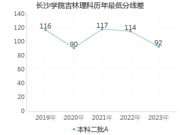 最低分数差