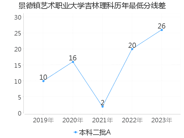 最低分数差