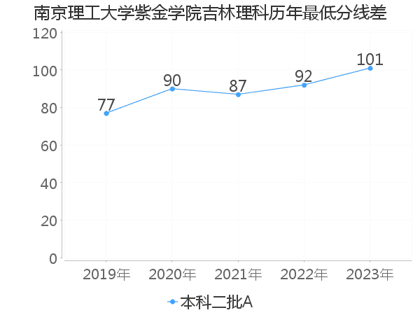 最低分数差