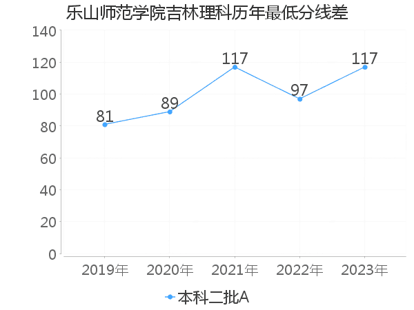 最低分数差