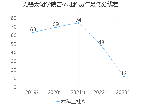 最低分数差