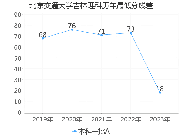 最低分数差