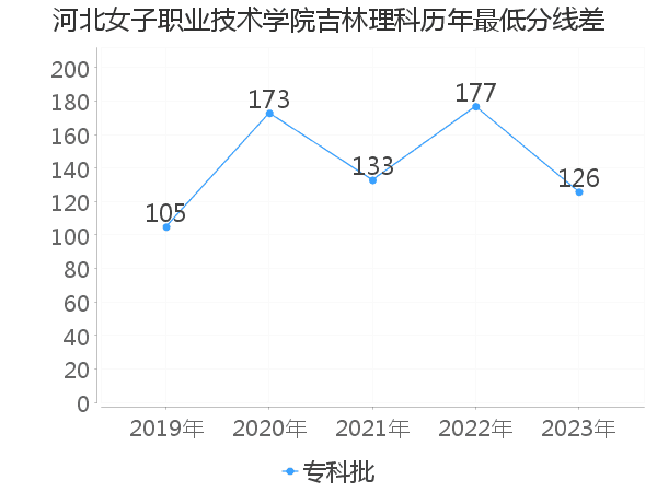 最低分数差