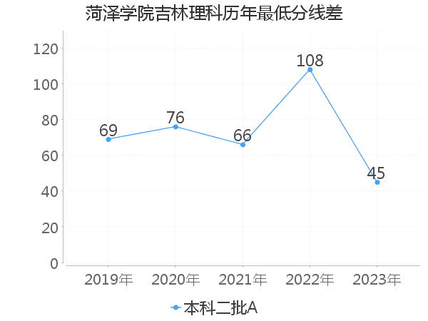 最低分数差