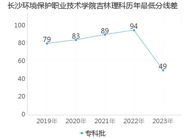 最低分数差