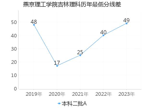 最低分数差