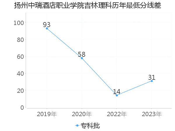 最低分数差