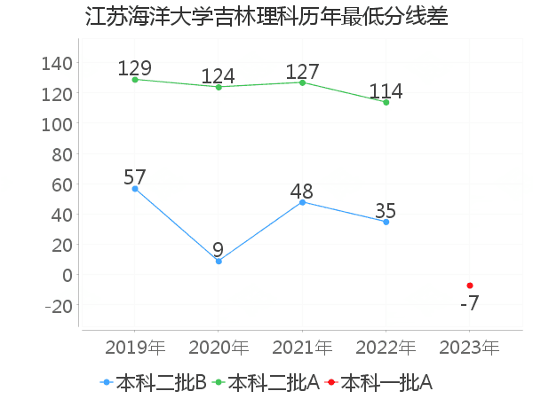 最低分数差