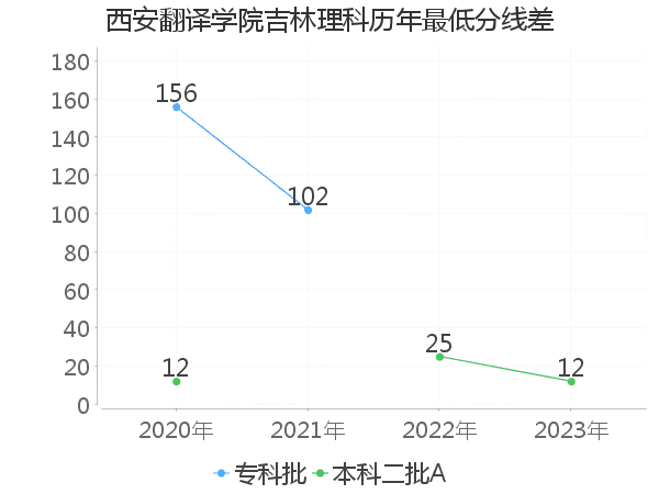 最低分数差