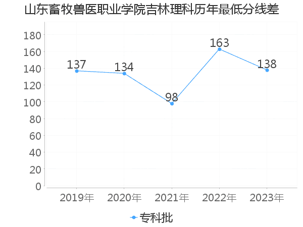 最低分数差