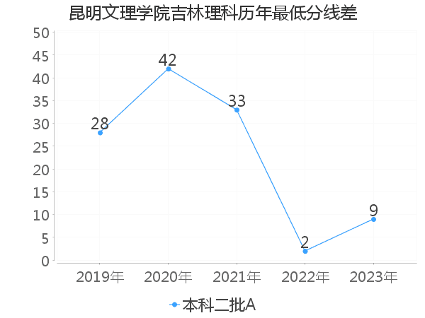 最低分数差