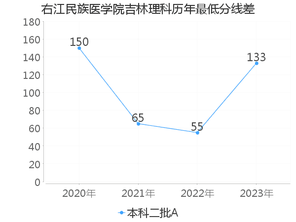 最低分数差