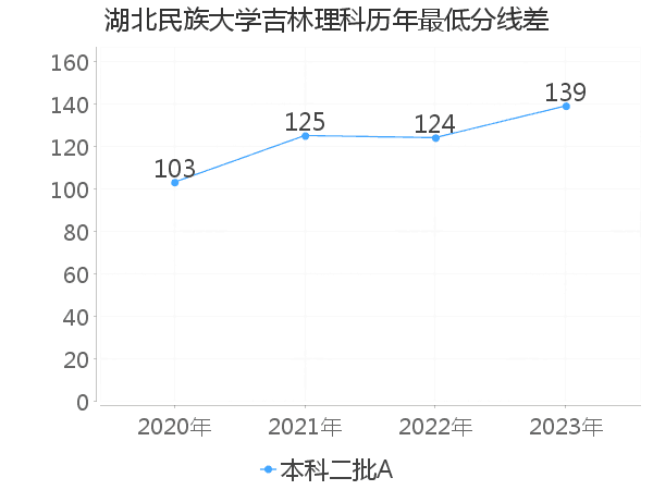 最低分数差