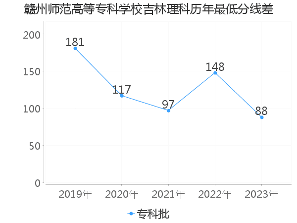 最低分数差