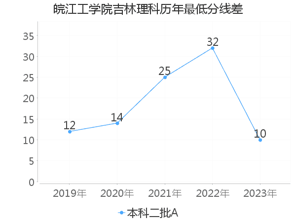 最低分数差