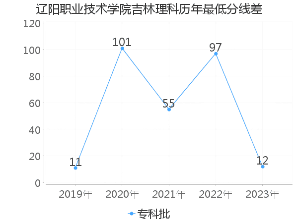 最低分数差