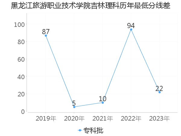 最低分数差