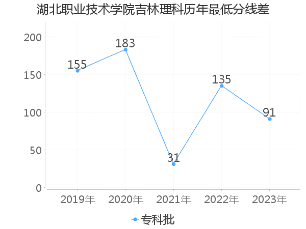 最低分数差