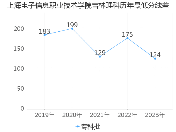 最低分数差