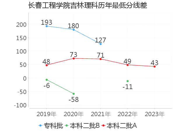 最低分数差