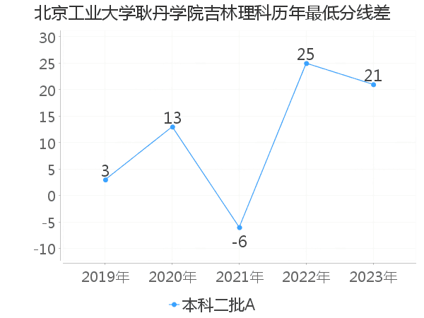 最低分数差