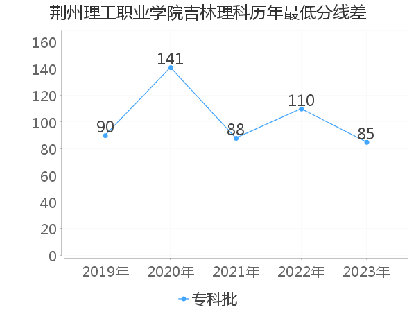 最低分数差