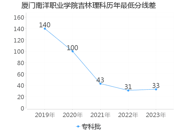 最低分数差