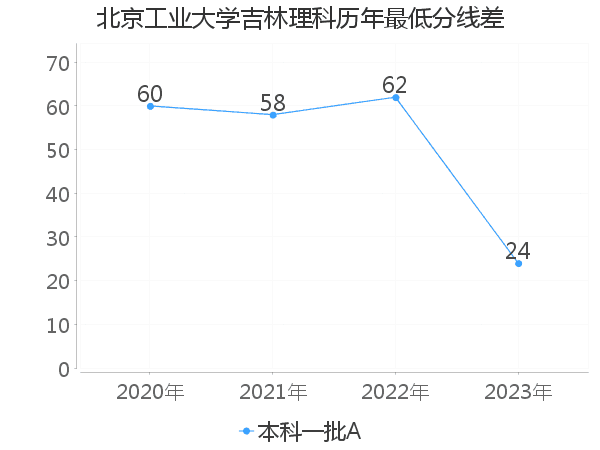 最低分数差