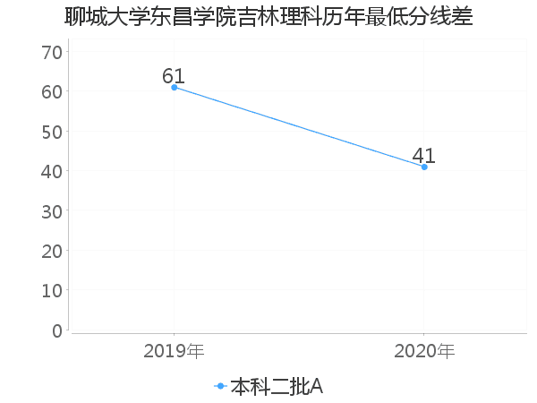 最低分数差