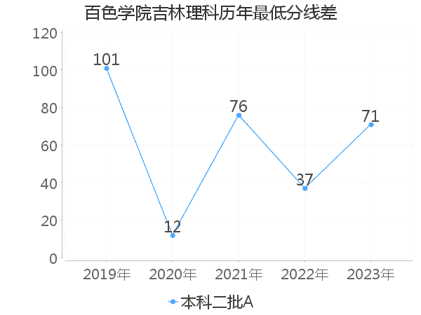 最低分数差