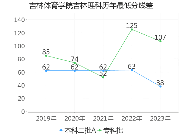 最低分数差