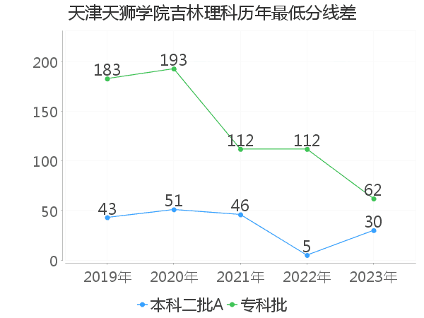 最低分数差