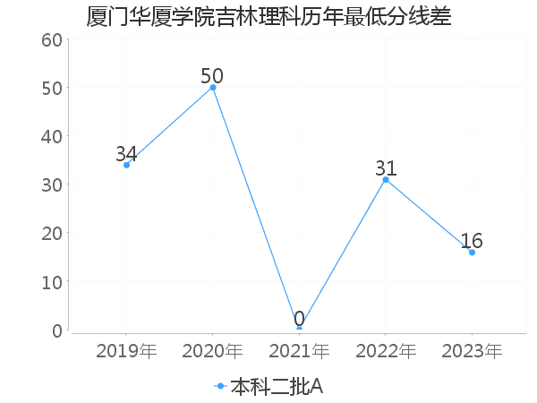 最低分数差