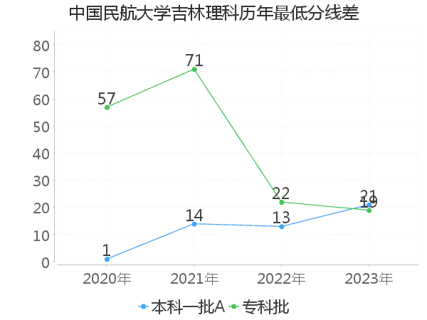 最低分数差