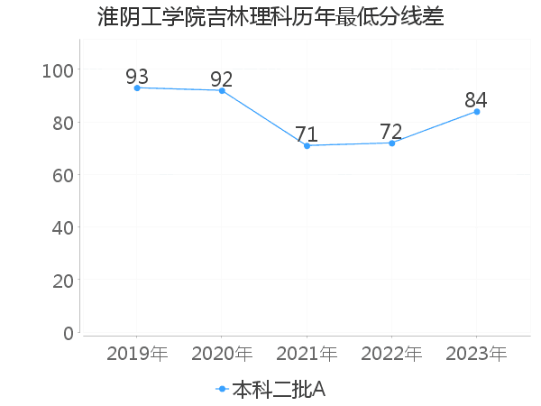 最低分数差