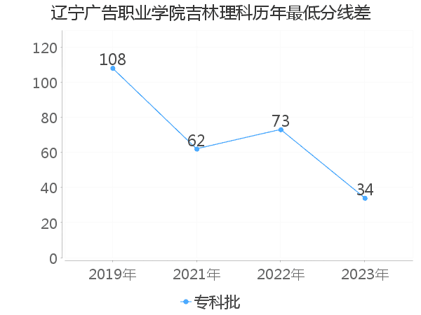 最低分数差