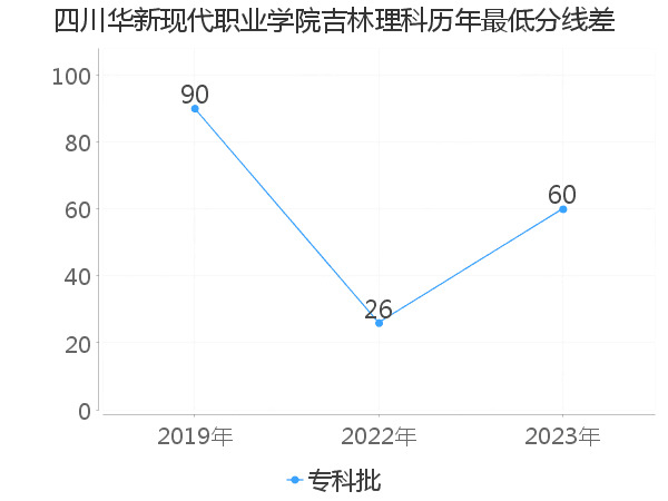 最低分数差