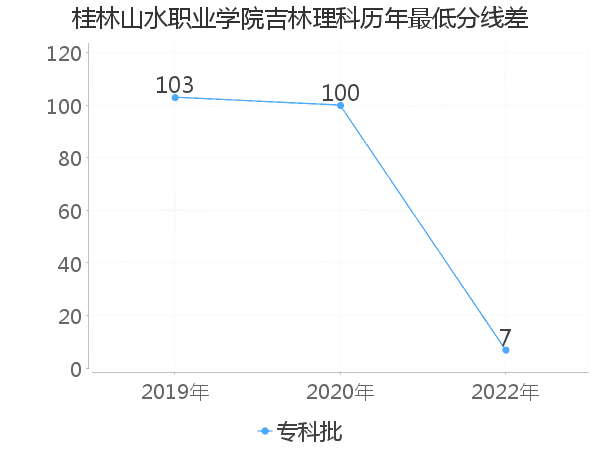 最低分数差