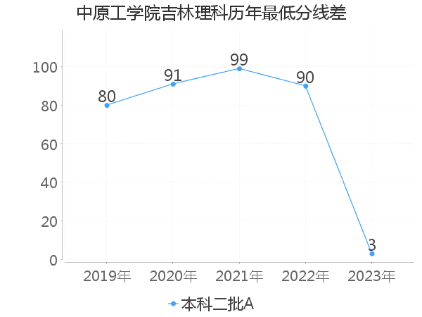 最低分数差