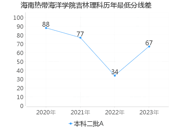 最低分数差