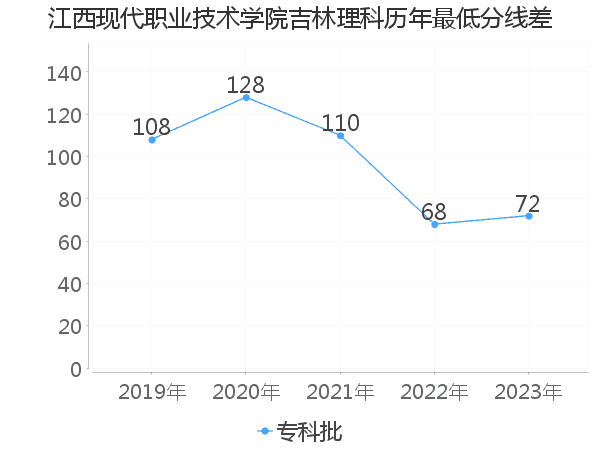 最低分数差